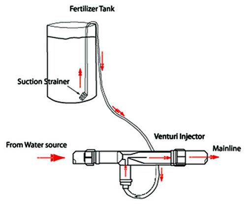 Picture of 3/4 Inch Irrigation Venturi Fertilizer Injectors Device Filter Kit Tube